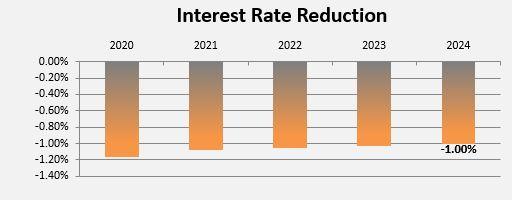 Interest Rate Reduction Trend 2020 - 2024 - 1.00% in 2024