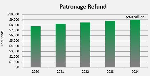 Patronage Refund Trend 2020 - 2024 - $9 million paid in 2024