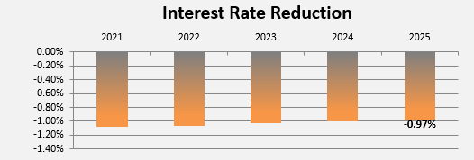 Interest Rate Reduction Trend 2021 - 2025 - 0.97% in 2025