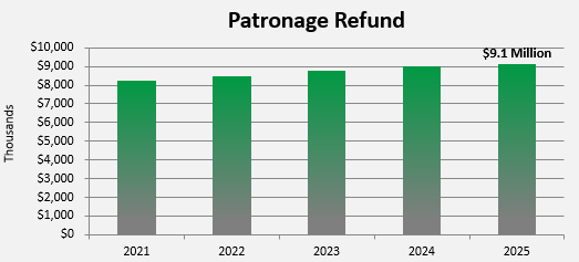 Patronage Refund Trend 2021 - 2025 - $9.1 million paid in 2025
